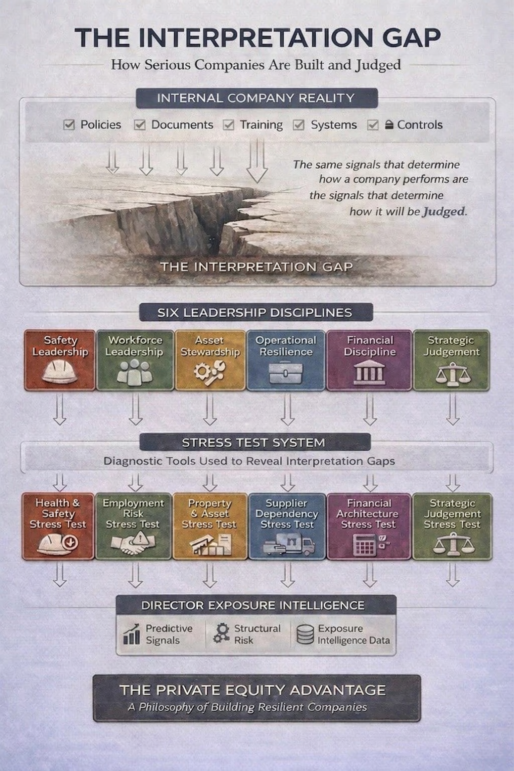 The Private Equity Advantage — system architecture: Internal Company Reality flows through the Interpretation Gap into Six Leadership Disciplines, the Stress Test System, and Director Exposure Intelligence